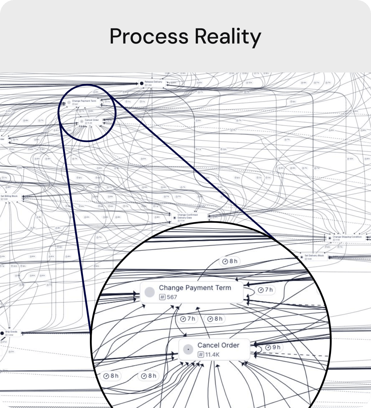 Process reality analysis